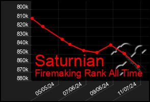 Total Graph of Saturnian