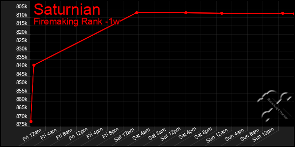 Last 7 Days Graph of Saturnian