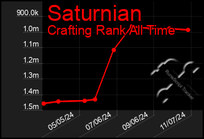 Total Graph of Saturnian