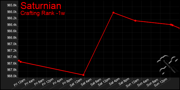 Last 7 Days Graph of Saturnian