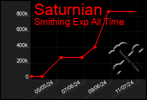 Total Graph of Saturnian