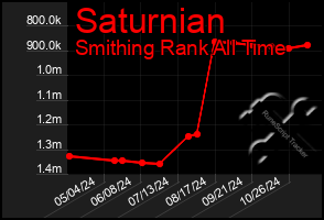 Total Graph of Saturnian