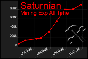 Total Graph of Saturnian