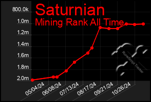 Total Graph of Saturnian