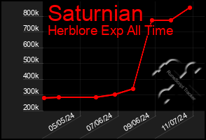 Total Graph of Saturnian