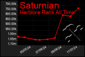 Total Graph of Saturnian