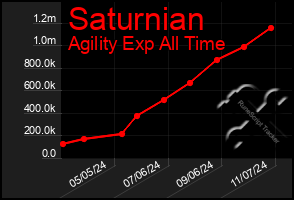 Total Graph of Saturnian