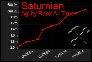 Total Graph of Saturnian