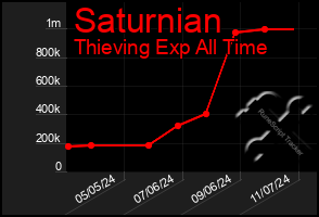 Total Graph of Saturnian