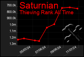 Total Graph of Saturnian