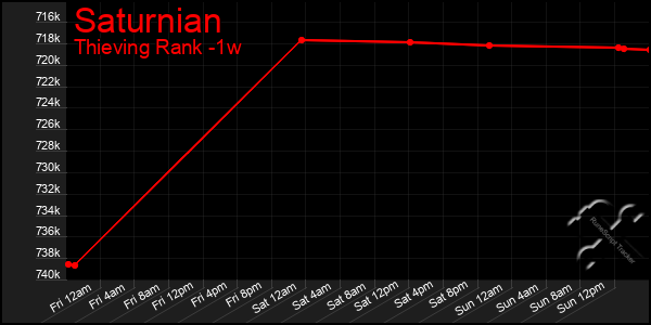 Last 7 Days Graph of Saturnian