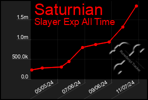 Total Graph of Saturnian