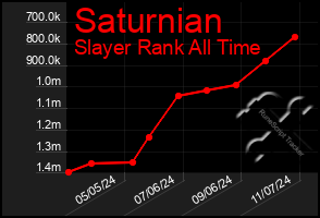 Total Graph of Saturnian