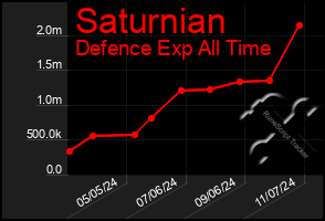 Total Graph of Saturnian