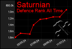 Total Graph of Saturnian