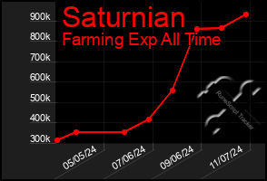 Total Graph of Saturnian