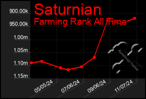 Total Graph of Saturnian