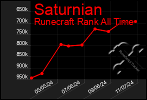 Total Graph of Saturnian