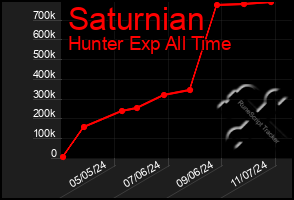 Total Graph of Saturnian