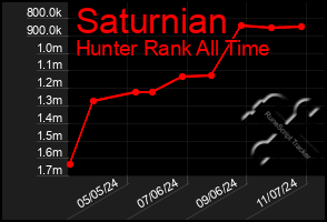 Total Graph of Saturnian