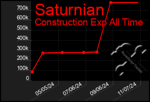 Total Graph of Saturnian