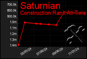 Total Graph of Saturnian