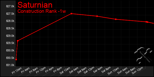 Last 7 Days Graph of Saturnian