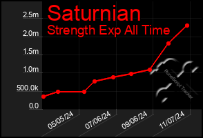 Total Graph of Saturnian