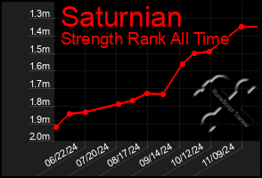 Total Graph of Saturnian