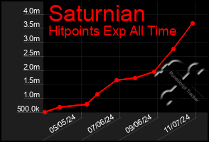 Total Graph of Saturnian