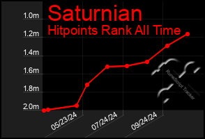 Total Graph of Saturnian