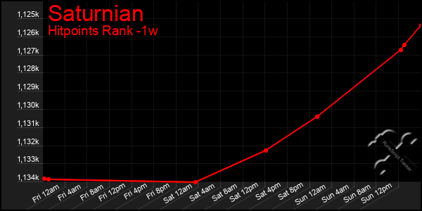 Last 7 Days Graph of Saturnian