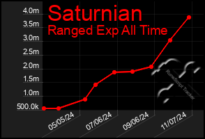 Total Graph of Saturnian