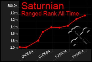 Total Graph of Saturnian