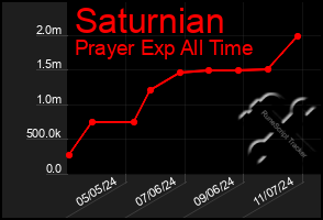 Total Graph of Saturnian