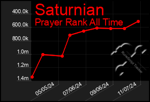 Total Graph of Saturnian