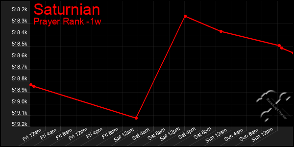 Last 7 Days Graph of Saturnian