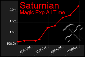 Total Graph of Saturnian