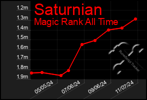 Total Graph of Saturnian