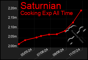 Total Graph of Saturnian