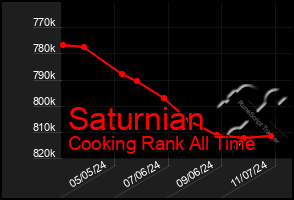 Total Graph of Saturnian