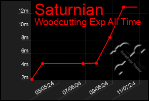 Total Graph of Saturnian