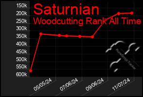 Total Graph of Saturnian