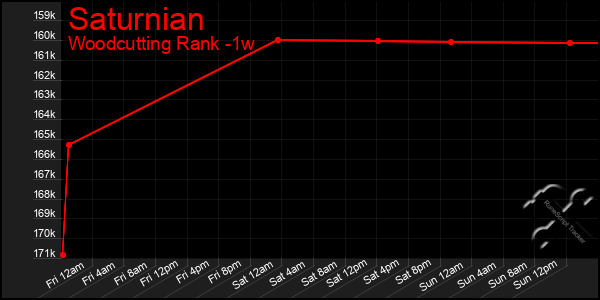 Last 7 Days Graph of Saturnian