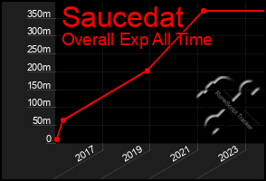 Total Graph of Saucedat