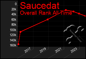 Total Graph of Saucedat