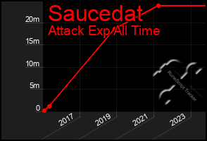 Total Graph of Saucedat