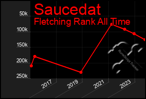 Total Graph of Saucedat