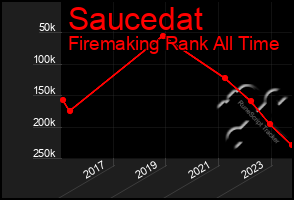 Total Graph of Saucedat