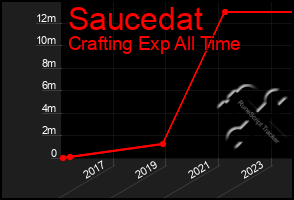 Total Graph of Saucedat